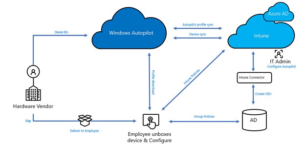 Windows Autopilot Configuration – SCCM Geeks